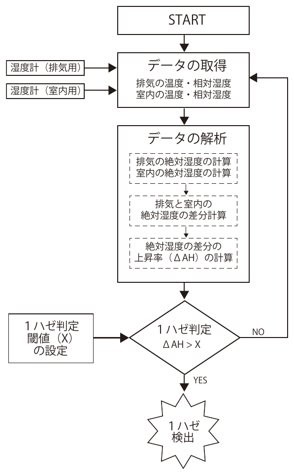 1ハゼ判定フロー図。湿度計（排気用・室内用）からデータを取得し、絶対湿度の差分と上昇率（ΔAH）を計算。ΔAHが閾値Xを超えたら1ハゼ検出