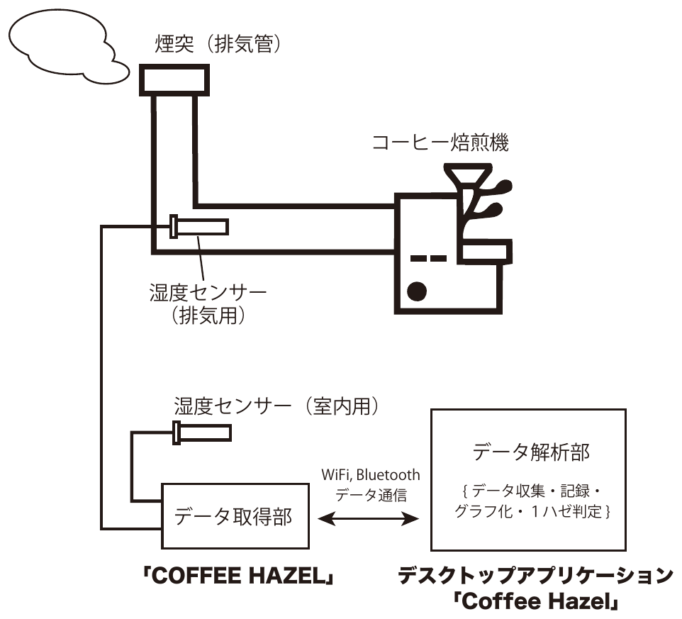 システム概要図。焙煎機の排気管に湿度センサー（排気用）、室内に湿度センサー（室内用）を設置し、データ取得部（COFFEE HAZEL）がWiFi/Bluetoothでデスクトップアプリケーション（データ解析部）と通信する