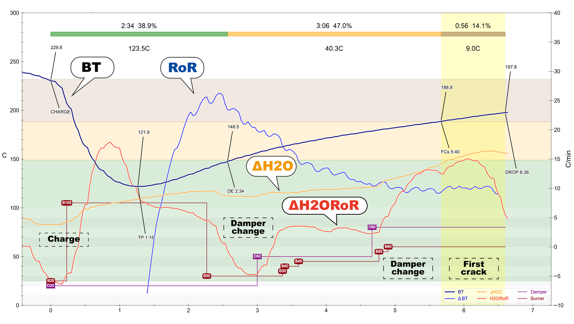 ΔH2O and its rate of rise drawn over a roast curve in Artisan