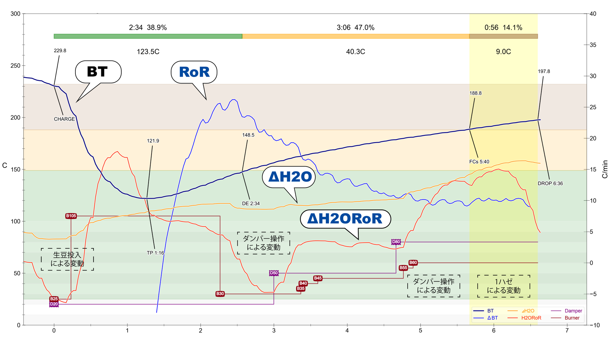 Artisan の焙煎曲線に COFFEE HAZEL の ΔH2O と上昇率を重ねて表示した例