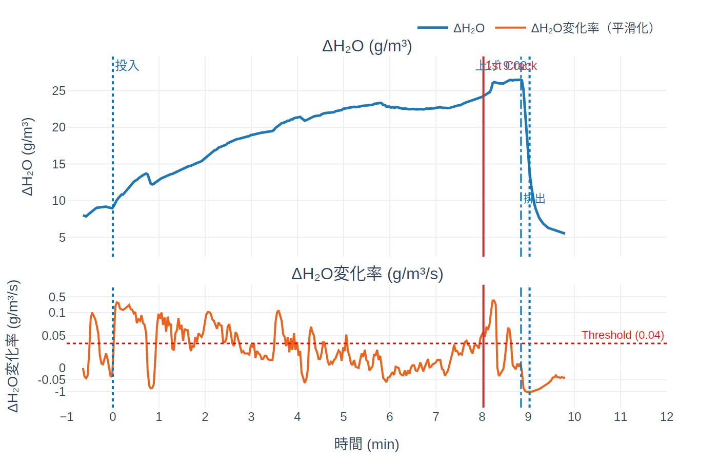 デスクトップアプリのグラフ。ΔH₂O が投入時の約9から最大26.5 g/m³まで上昇し、8:01 に1ハゼを検出